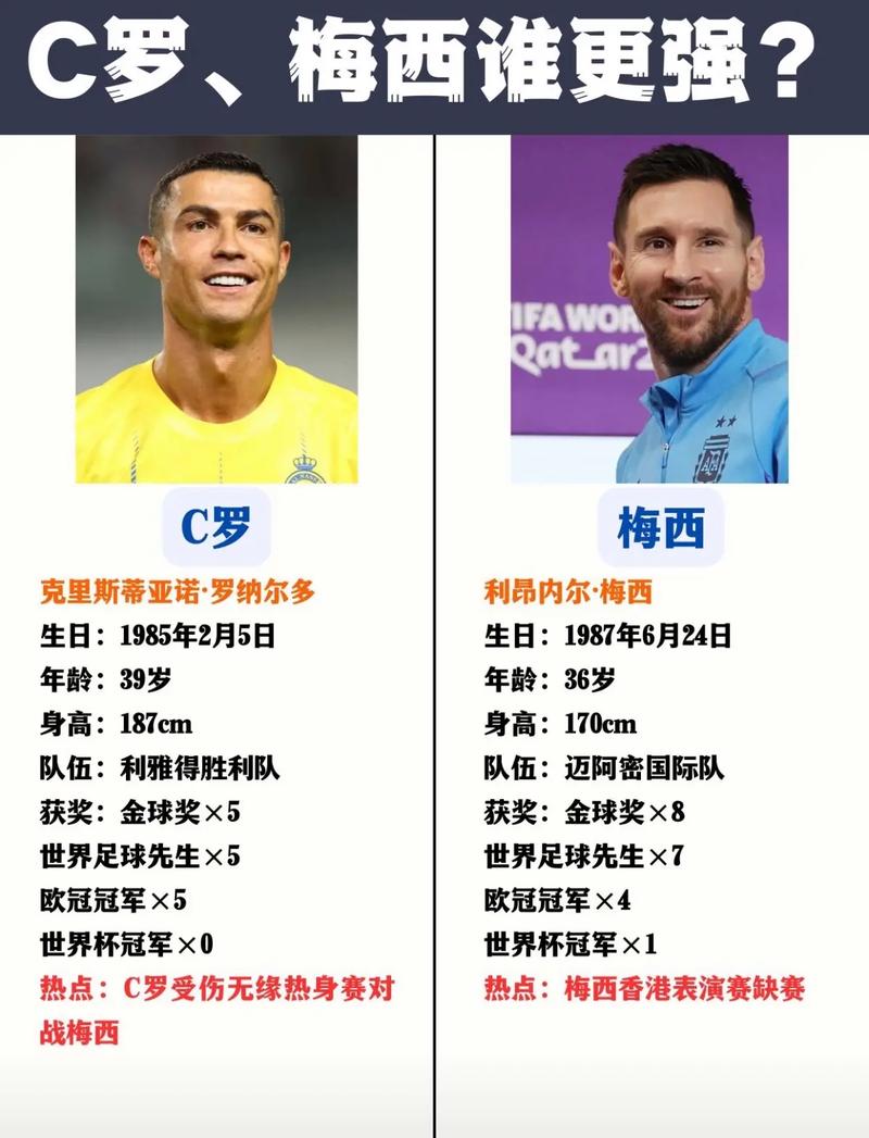 c罗梅西谁是世界第一/c罗与梅西谁更强
