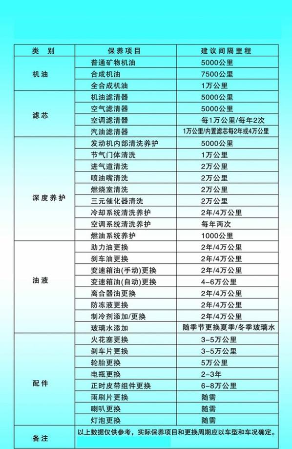 新车首次保养都保养什么/新车首次保养需要多长时间